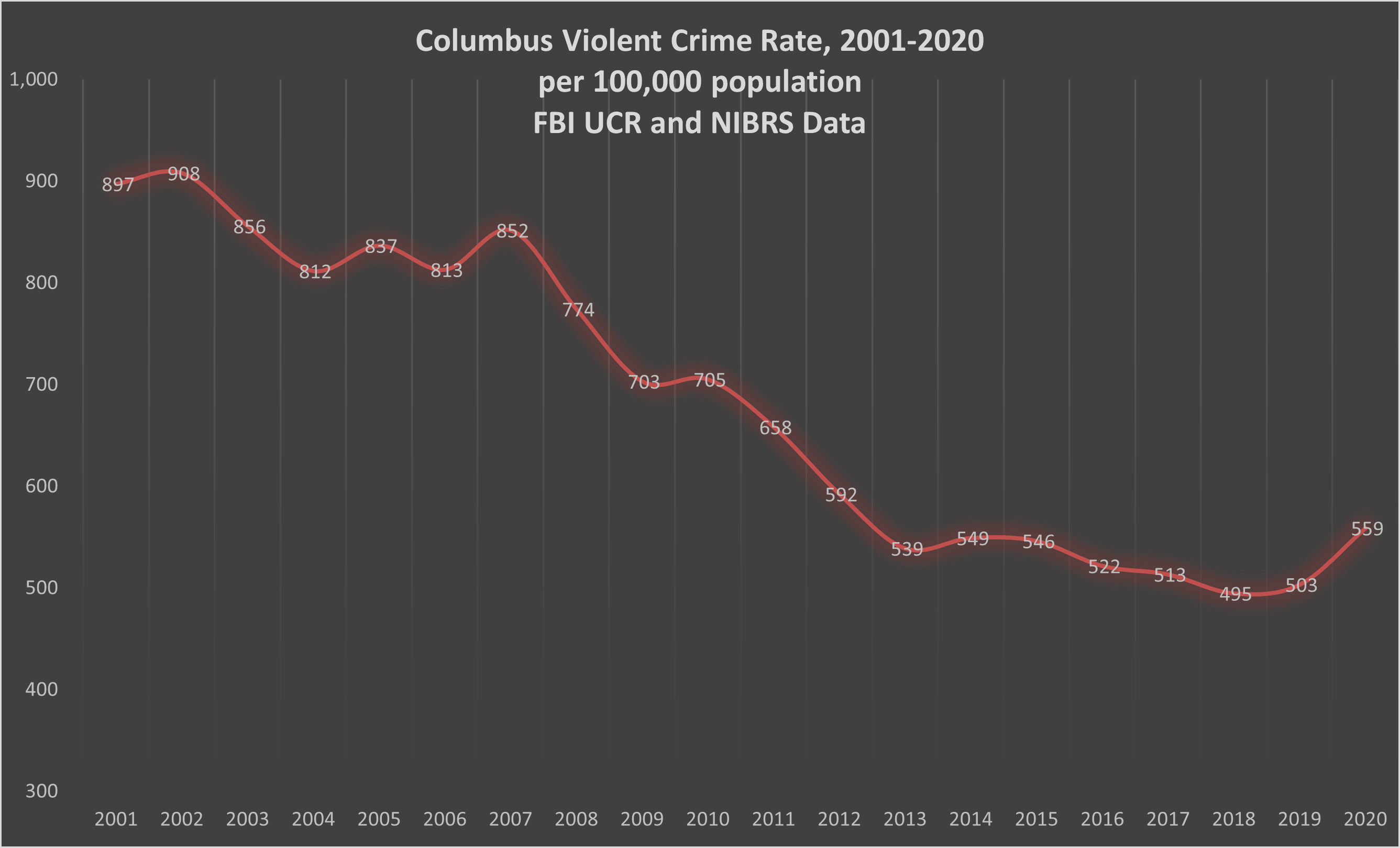 Violent crime is down overall with a slight increase in 2020