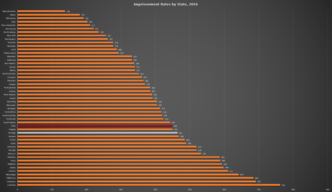 Imprisonment rates by state (based on BJS data)