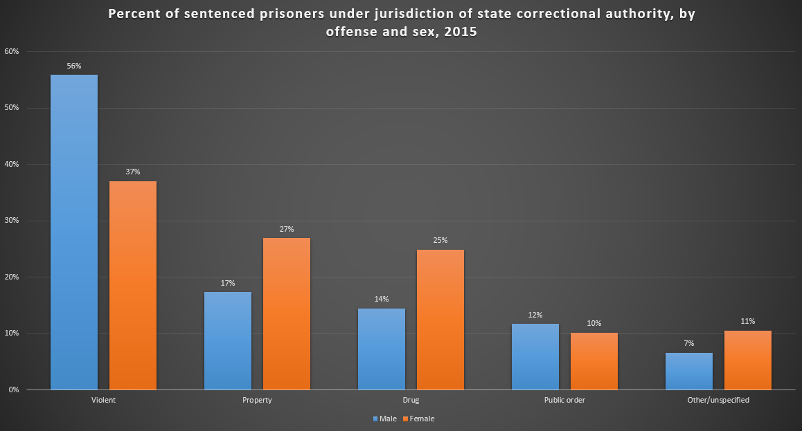 Most prisoners are state prisons are sentenced for violent crimes (based on BJS data)