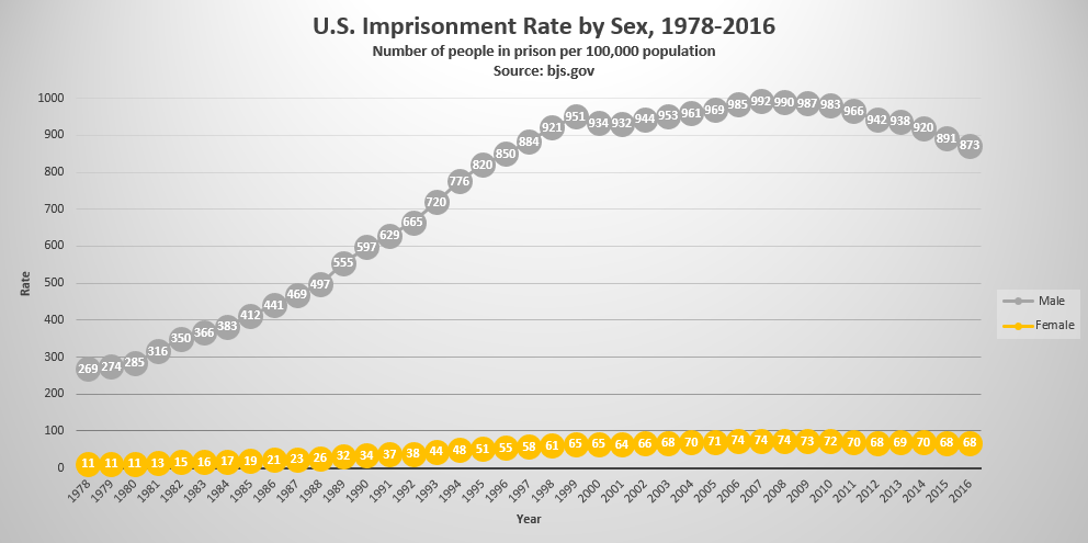 Incarceration rates by sex (based on BJS data)