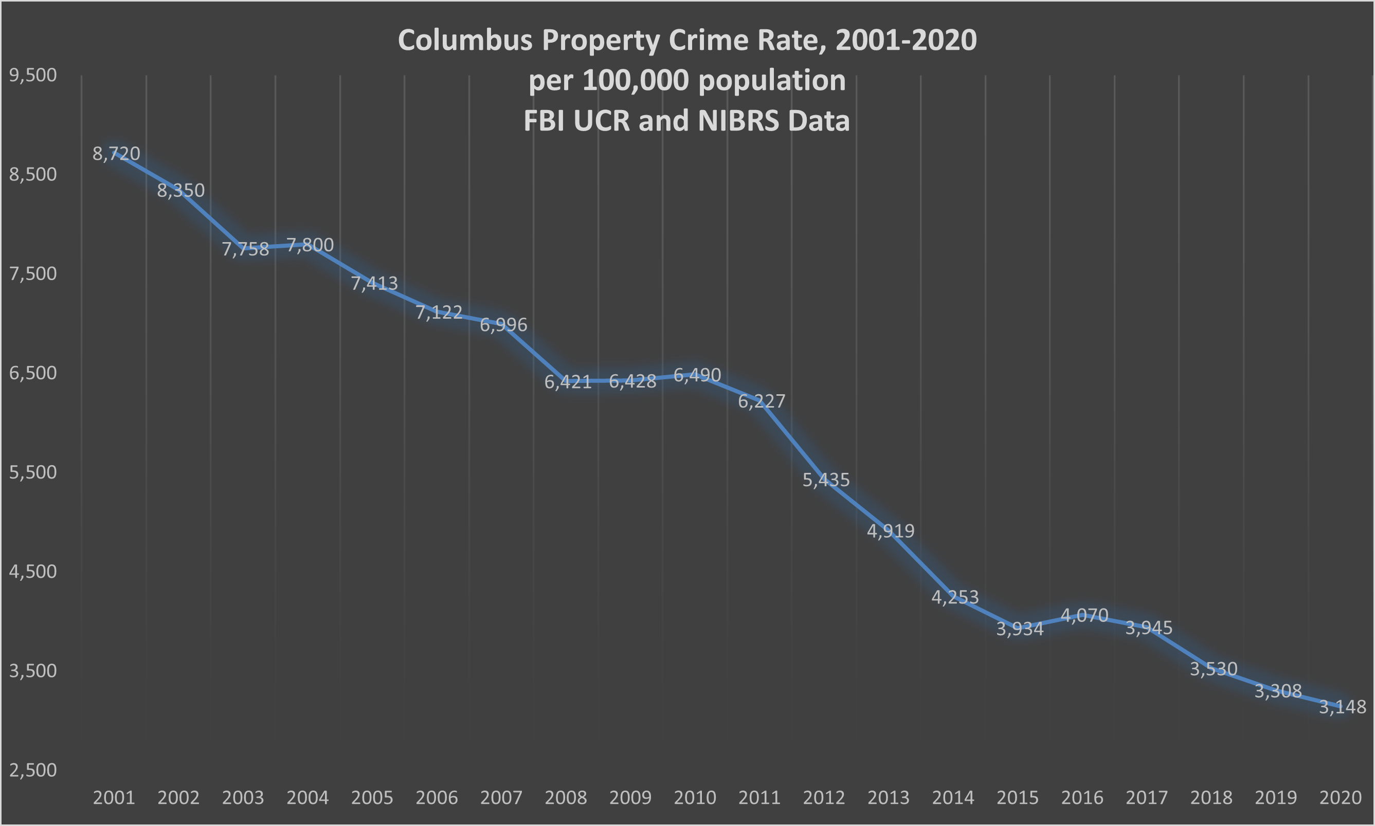 Property crime in Columbus is down