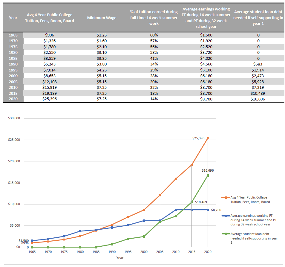 Wages have not kept pace with tuition