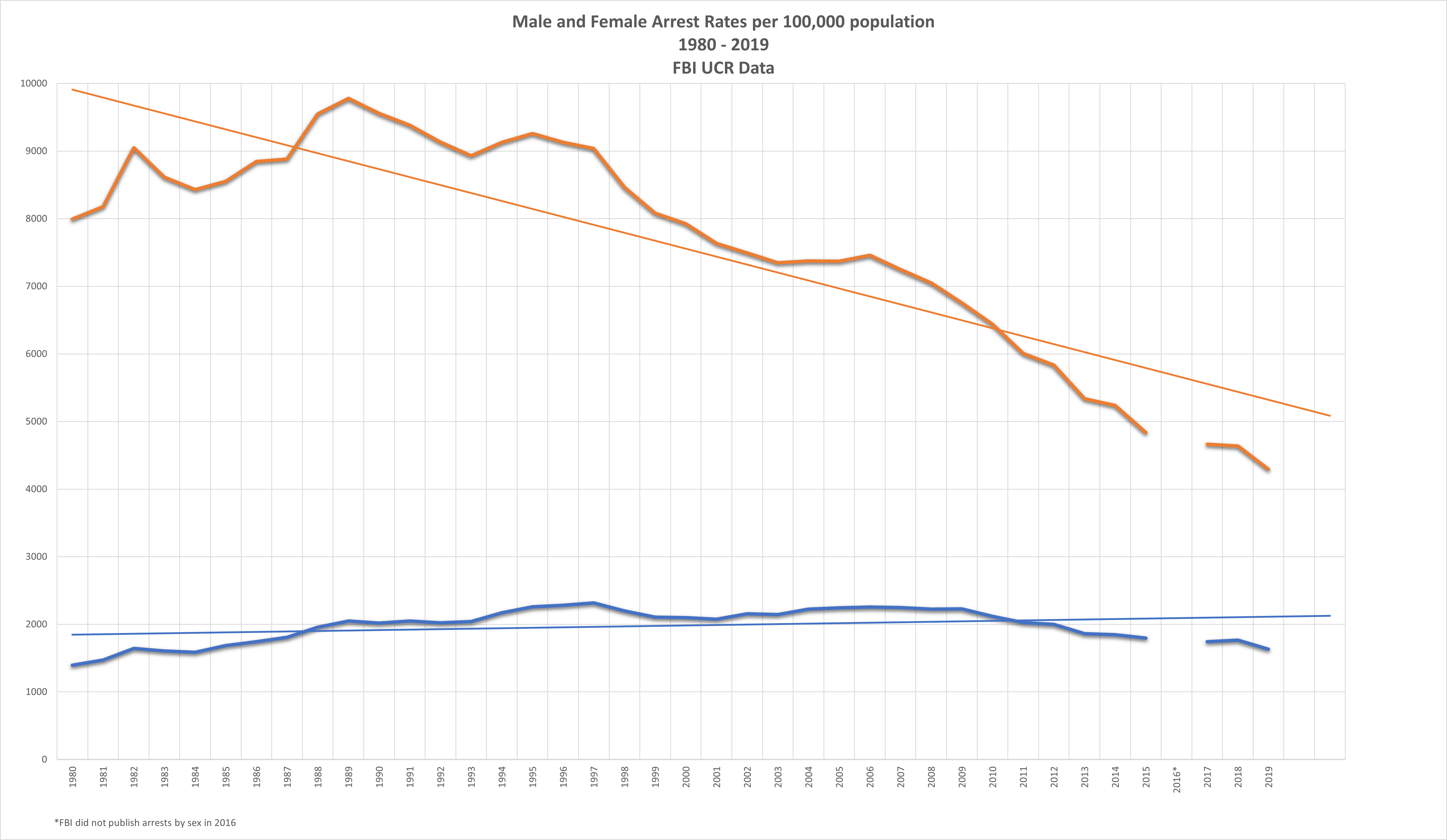 The gap is closing between male and female arrests based on FBI data