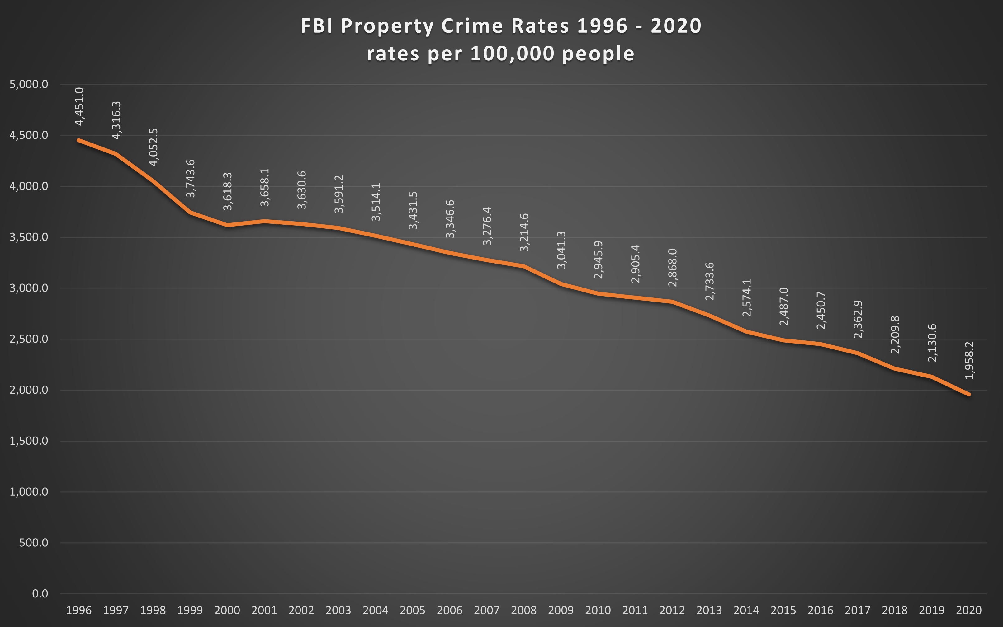 Property crime in the U.S. is down