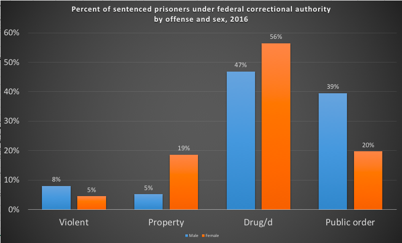 Most prisoners are state prisons are sentenced for violent crimes (based on BJS data)