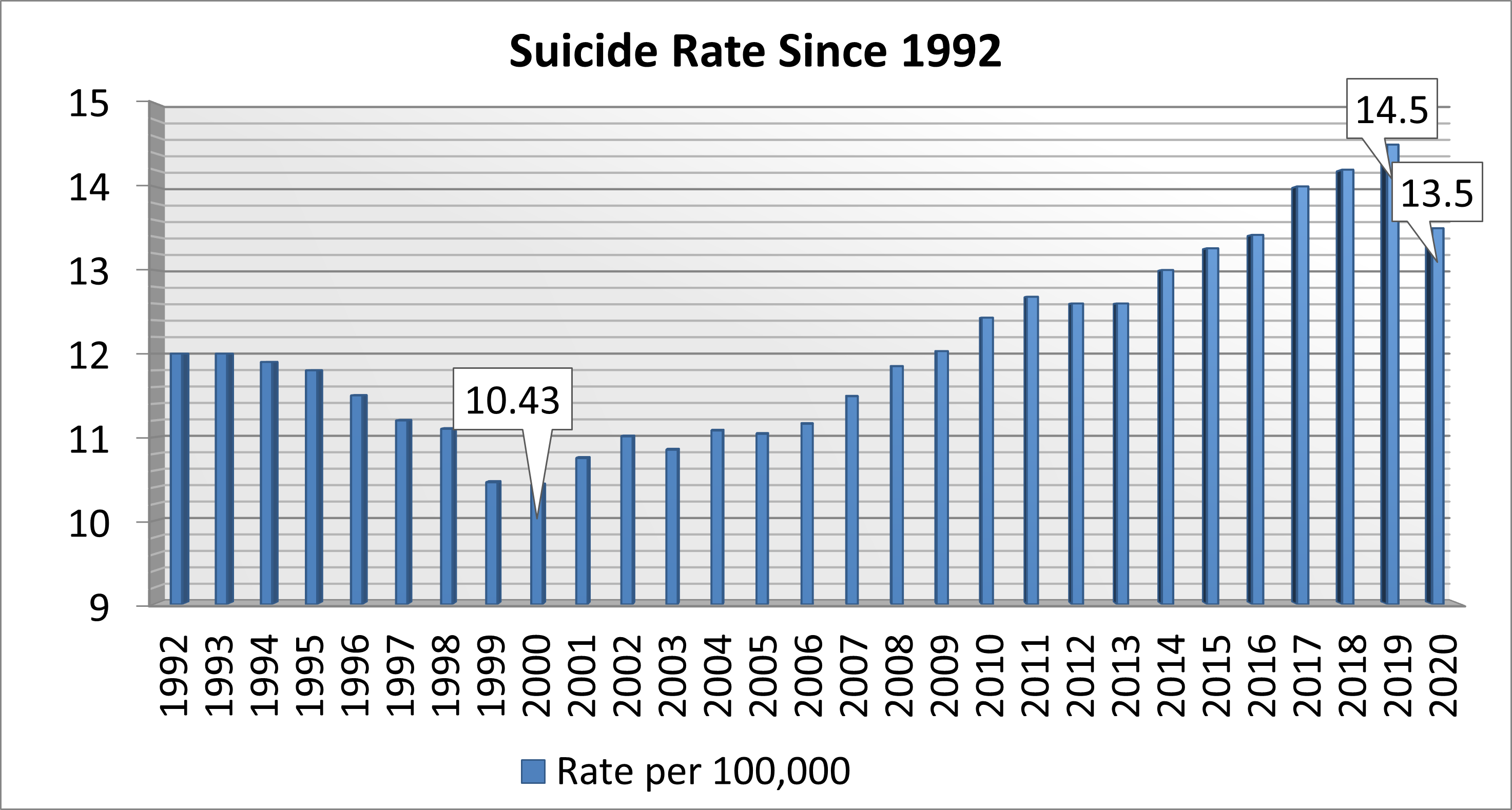Suicide rates in the U.S. based on CDC data