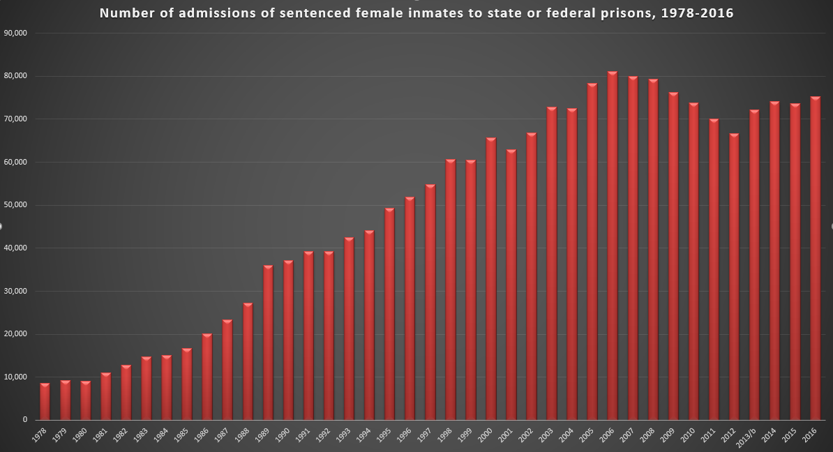 Women entering federal prisons (based on BJS data)