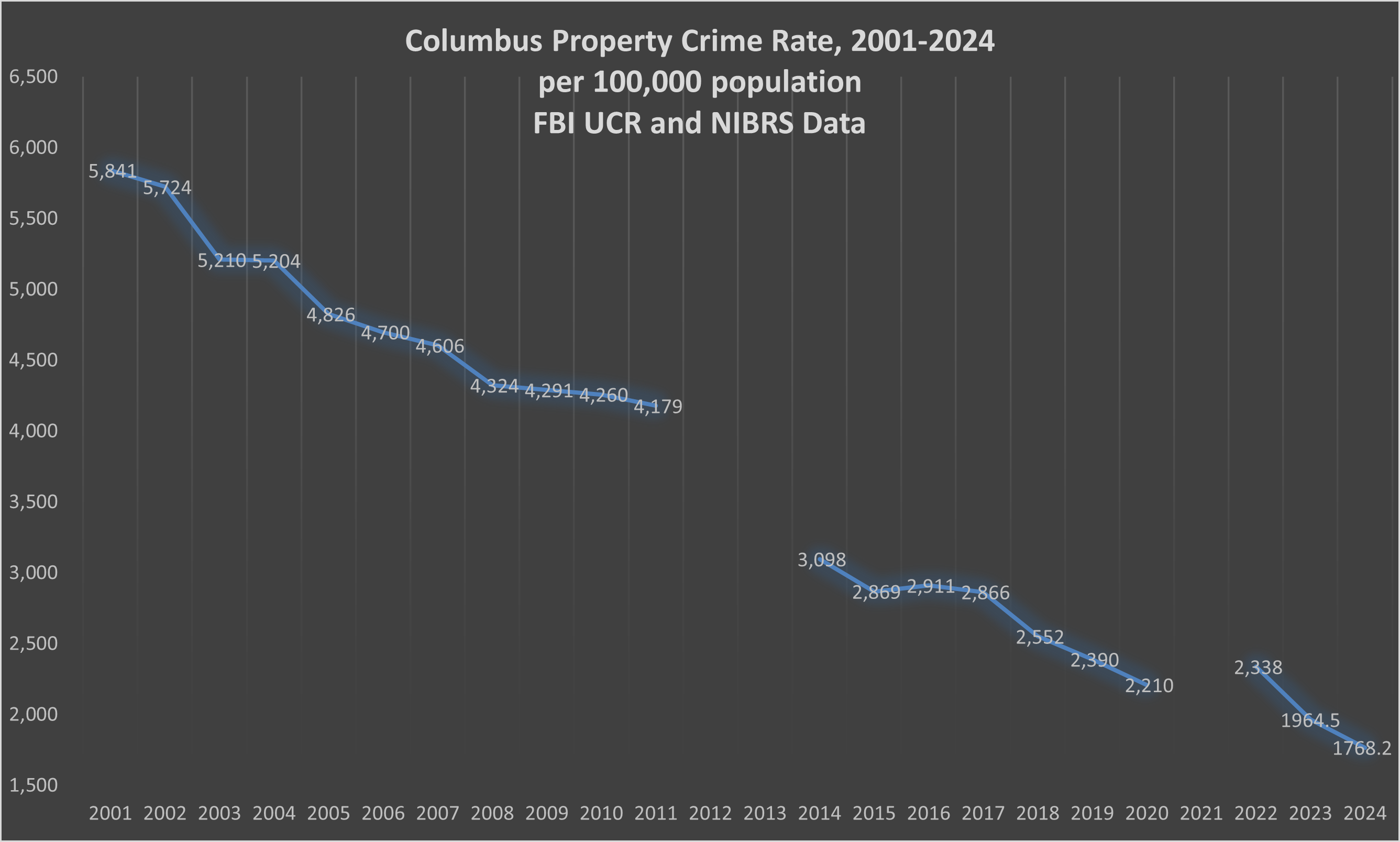Columbus Property Crime Rate