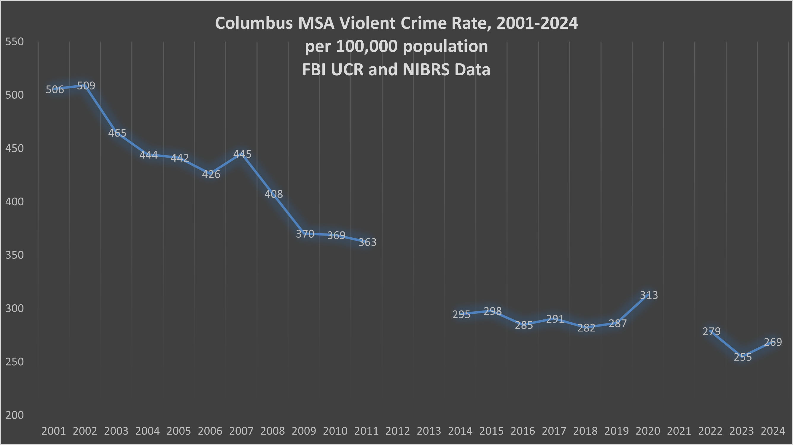 Columbus Violent Crime Rate