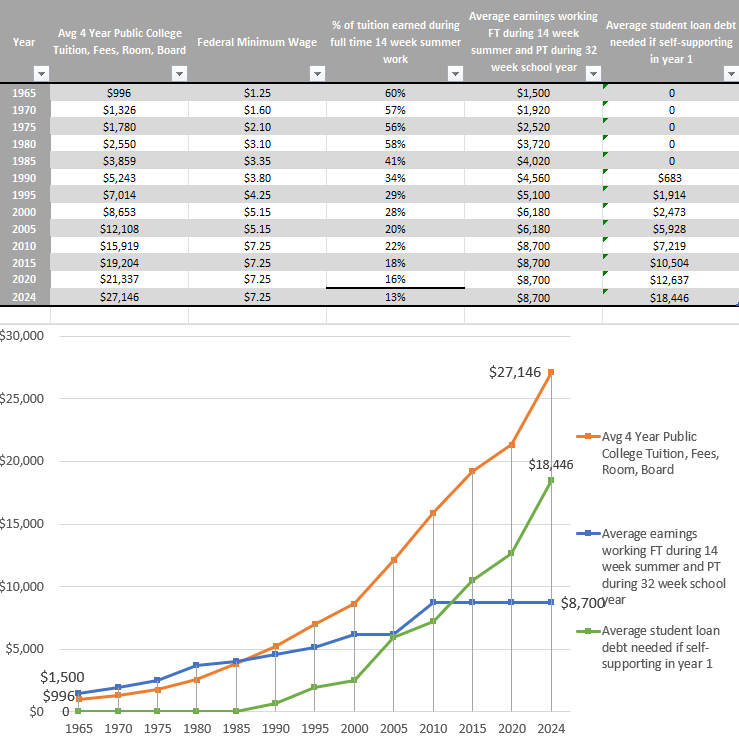 Cost of Education vs. Students' Ability to Pay