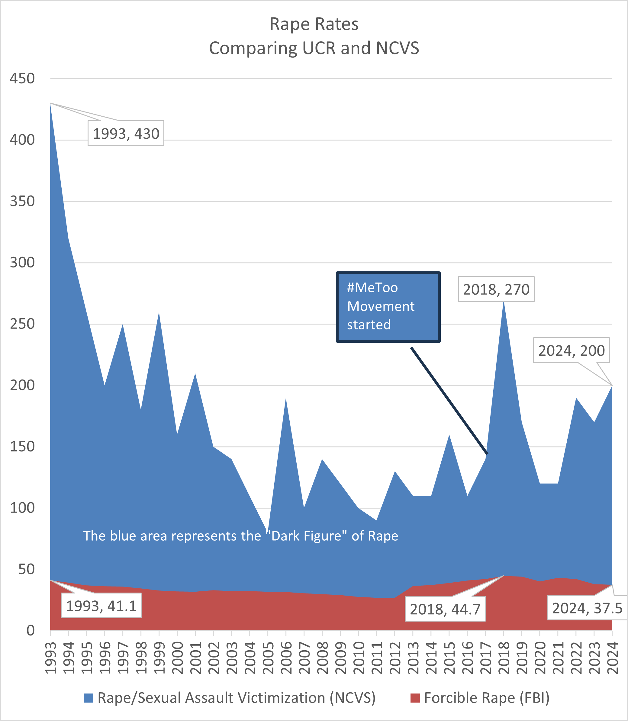 Difference between Rape Rates FBI and NCVS