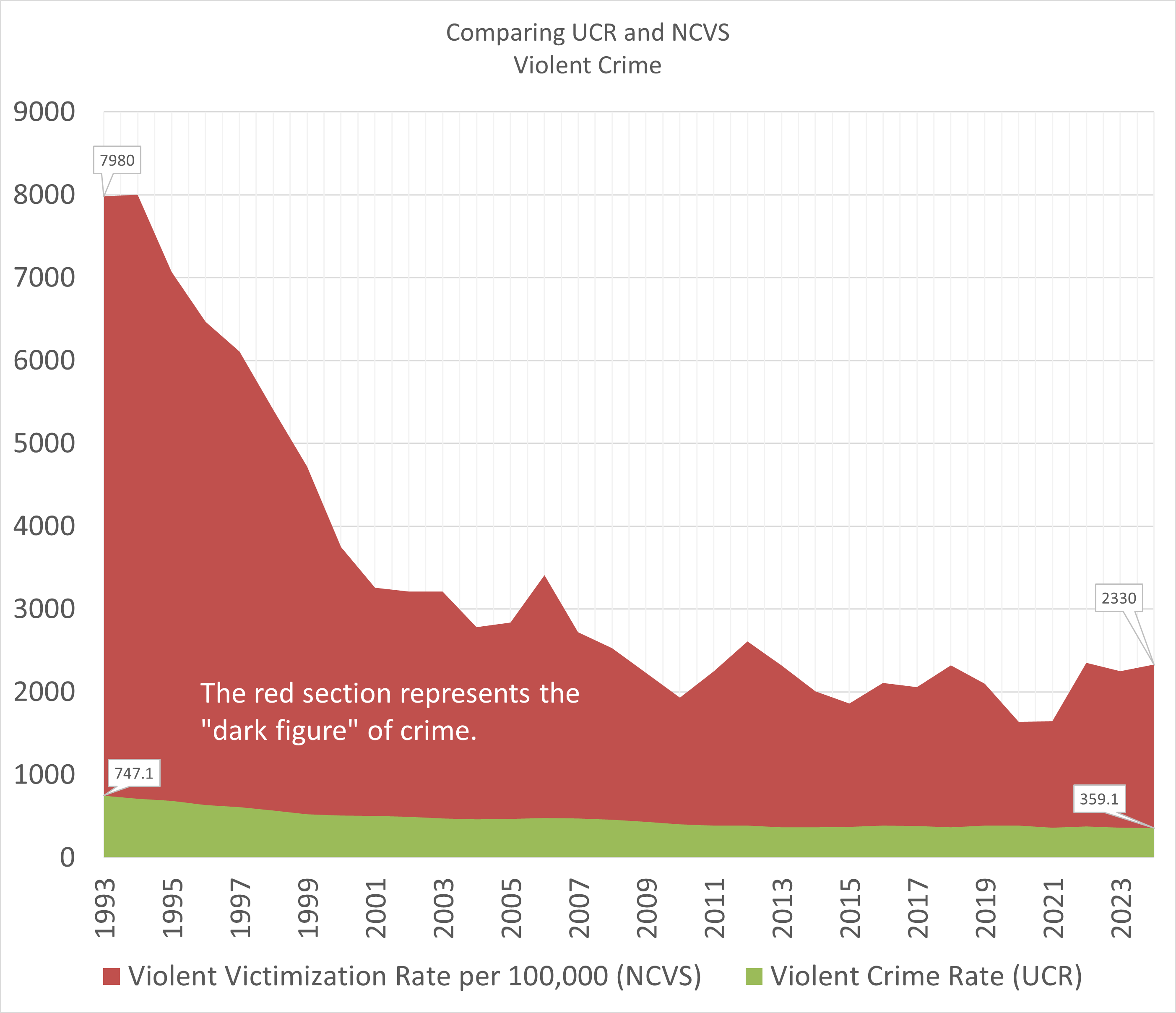 Difference between Violent Crime FBI and NCVS