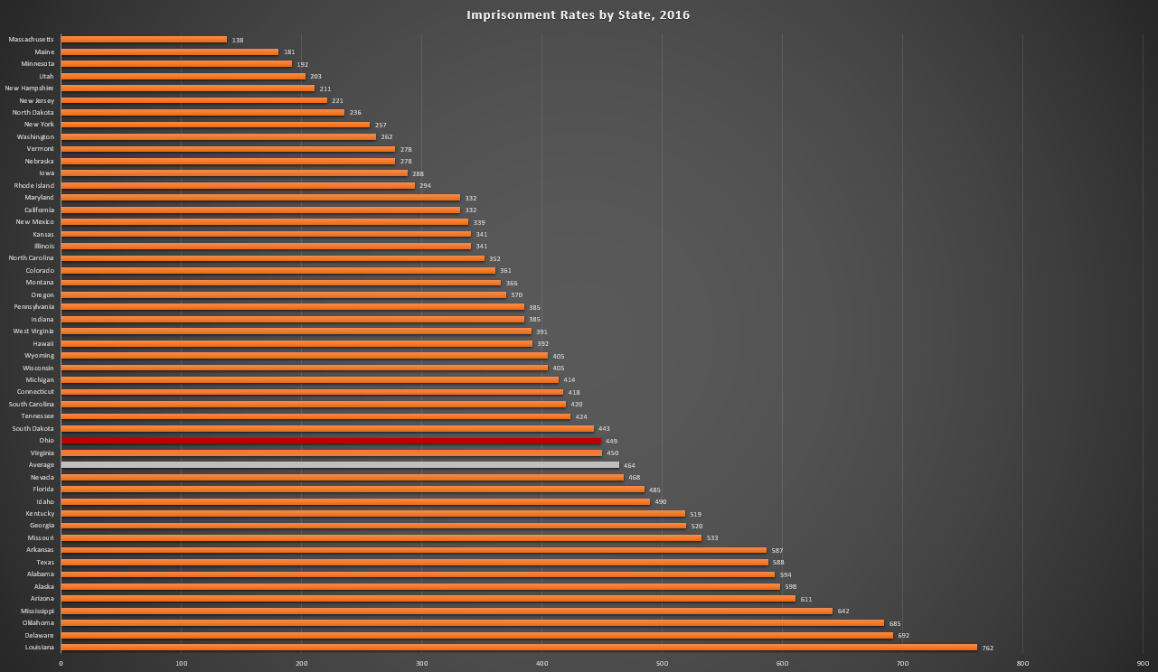 Imprisonment Rate by State