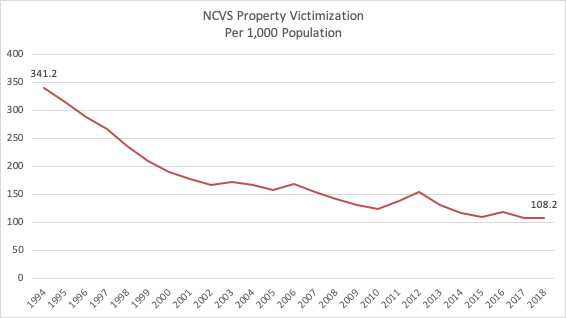 Property Victimization (NCVS)