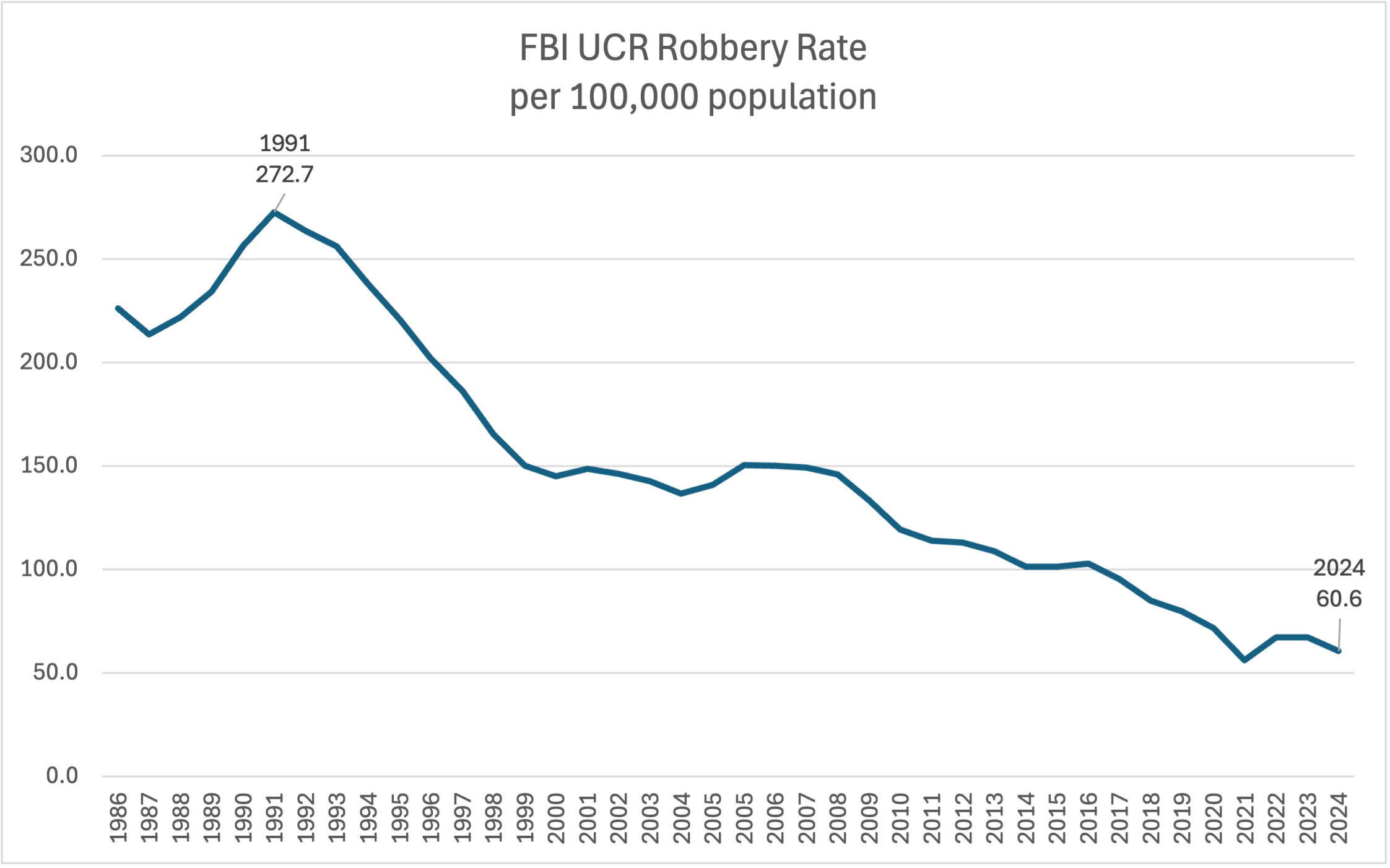 Robbery Rates