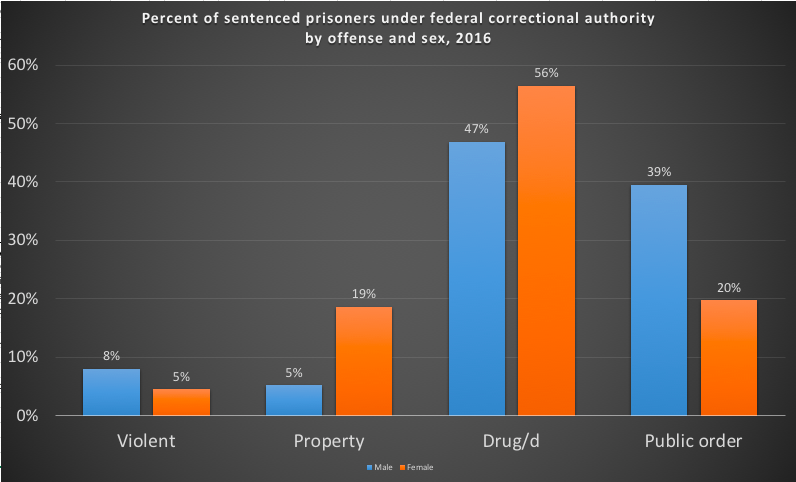 Sentenced Prisoners in Federal Prisons