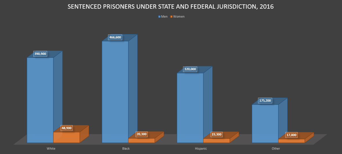Sentenced Prisoners by Race