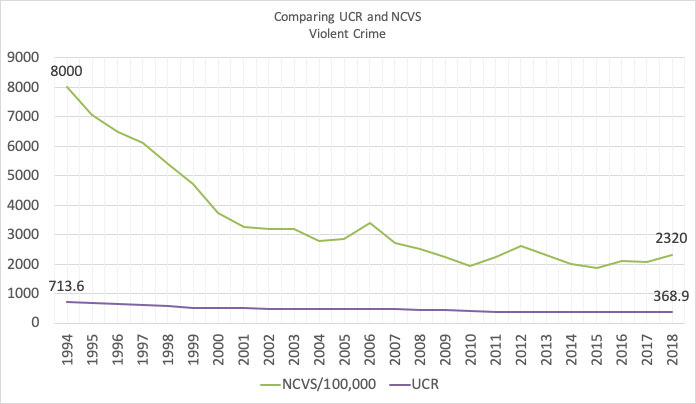 UCR vs NCVS Violent Crime comparison