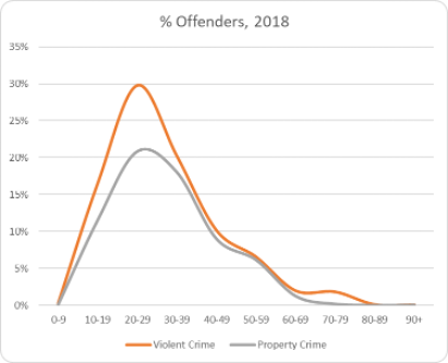 Age and crime relationship