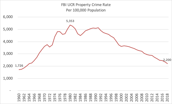 Property Crime Rates (UCR)