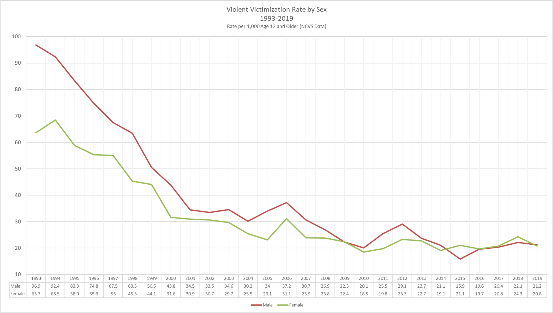 Violent Crime Victimization by Sex